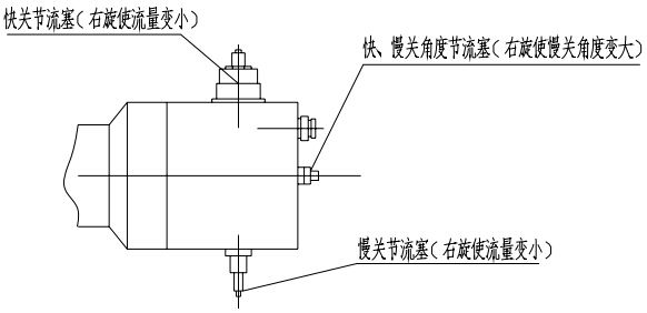 （圖1）快關、慢關節流塞及快、慢關角度節流塞示意圖